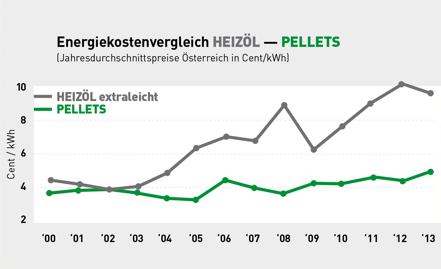 Energiekostenvergleich_Heizöl_Pellets