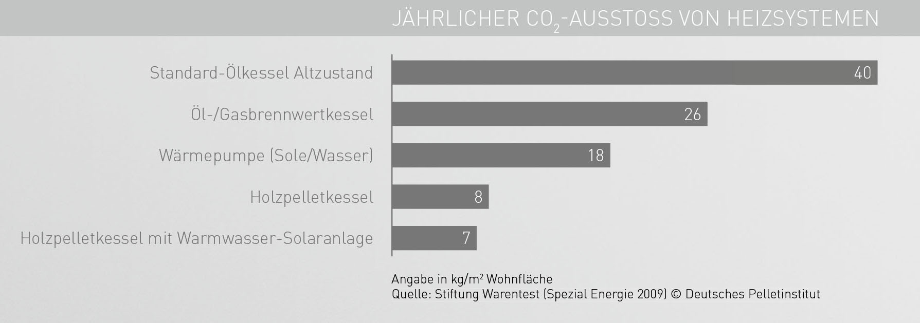 Jährlicher_CO2_Ausstoss von Heizsystemen1