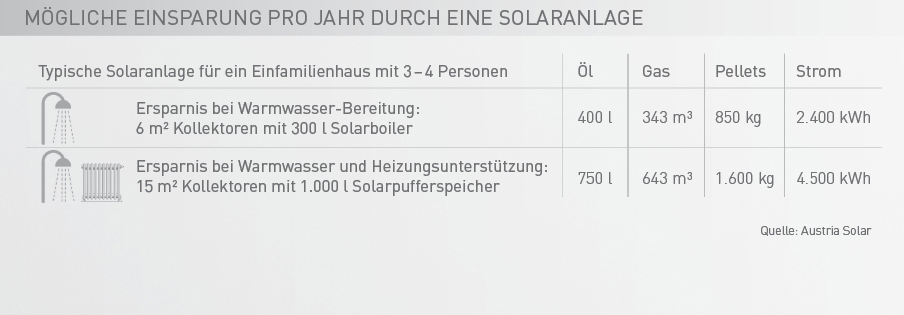 Mögliche Einsparung pro jahr durch eine Solaranlage_Blog