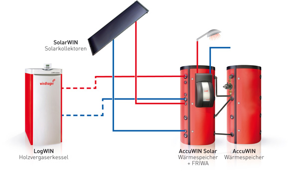 AccuWINSolar_FRIWA_Solare Heizungsunterstützung Heizung unterstützen