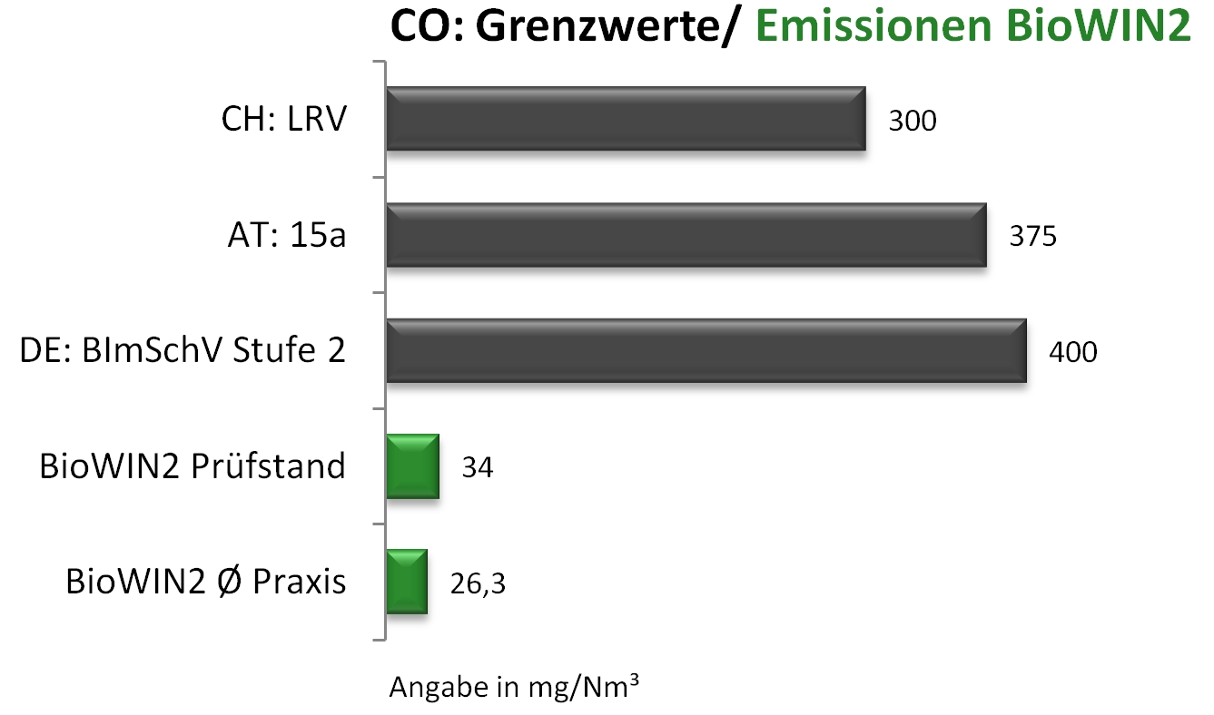 CO Messwerte BioWIN2