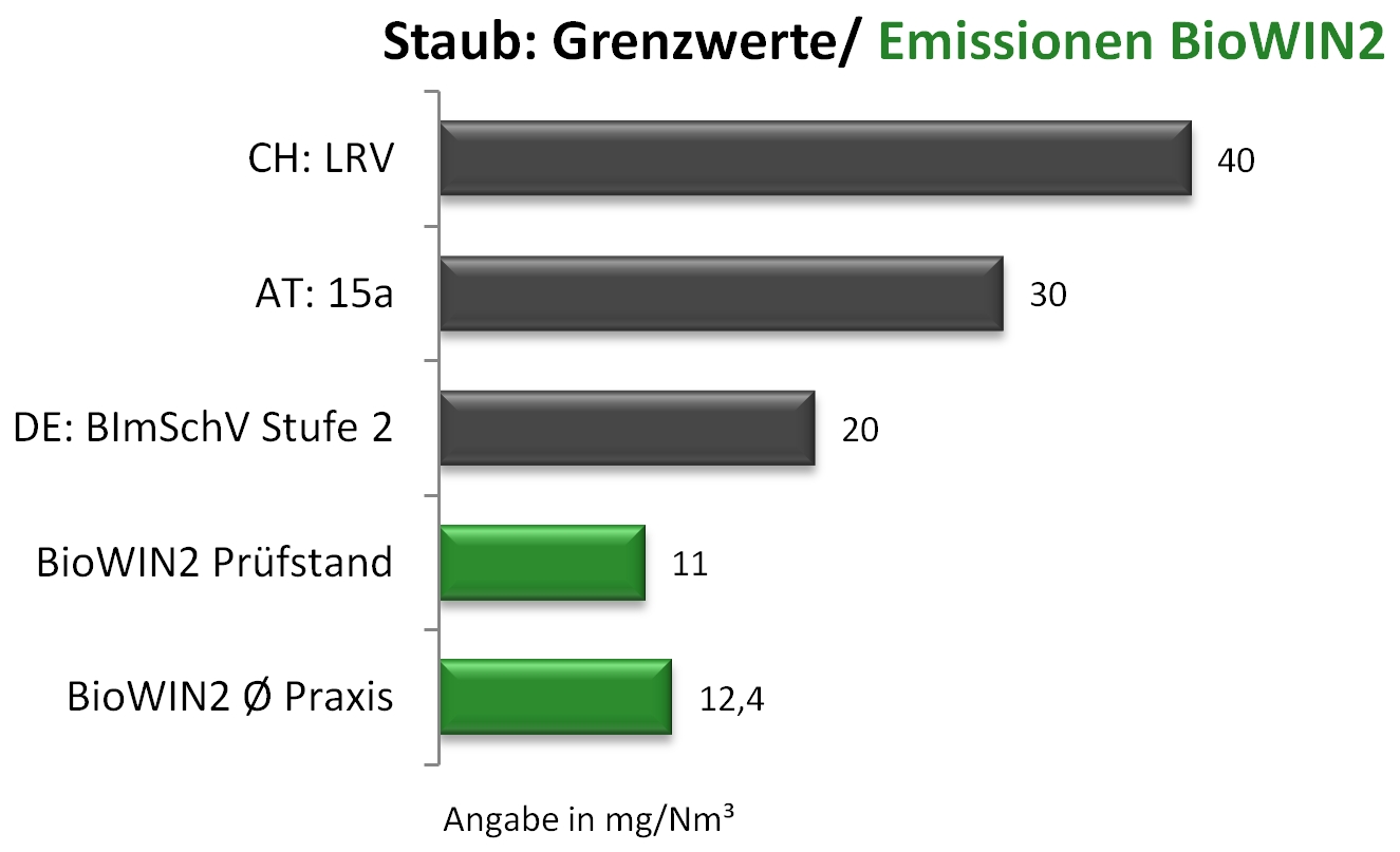 Feinstaub-Messwerte BioWIN2