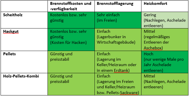 Vergleich Biomasse-Heizungen