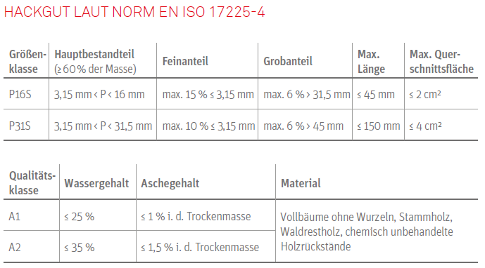 Hackgut herstellen