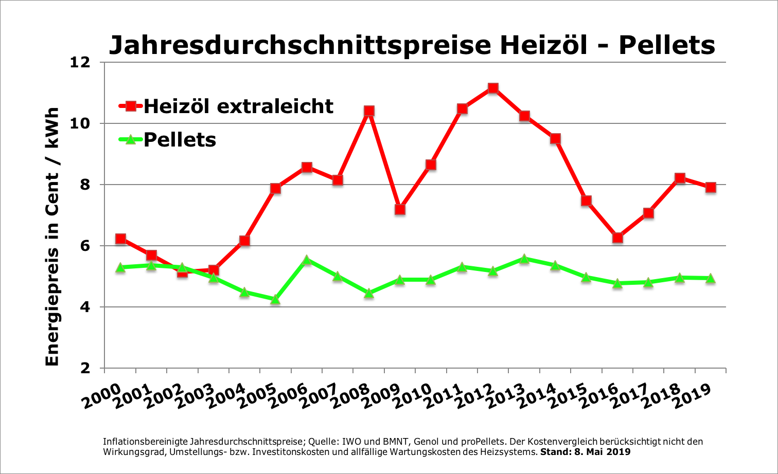 Preisvergleich Heizöl Pellets