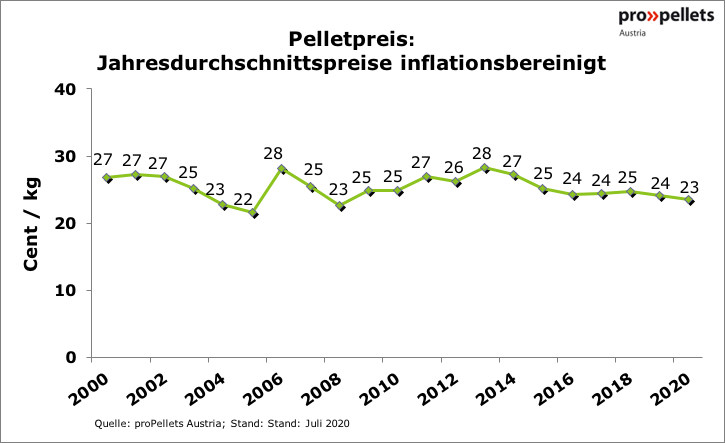 Jahresdurchschnittspreise Pellets AT